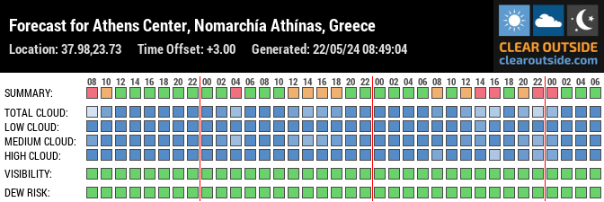 Forecast for Athens Center, Nomarchía Athínas, Greece (37.98,23.73)