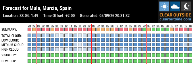 Forecast for Mula, Murcia, Spain (38.04,-1.49)