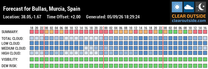 Forecast for Bullas, Murcia, Spain (38.05,-1.67)