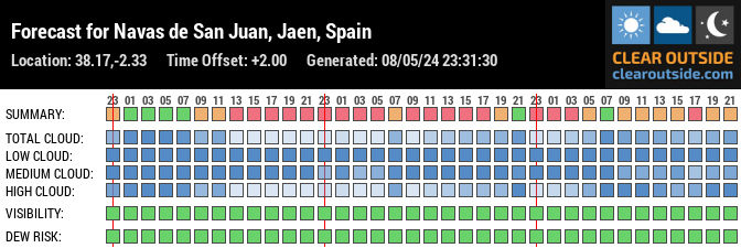Forecast for Nerpio, Albacete, ES (38.17,-2.33)