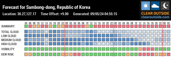 Forecast for Sambong-dong, Republic of Korea (38.27,127.17)