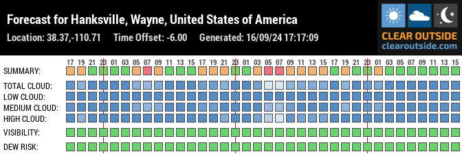 Forecast for Hanksville, Wayne, United States of America (38.37,-110.71)