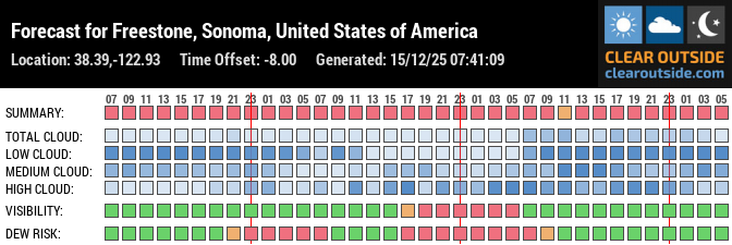 Forecast for Freestone, Sonoma, United States of America (38.39,-122.93)