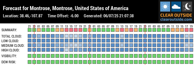 Forecast for Montrose, Montrose, United States of America (38.46,-107.87)