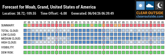 Forecast for Moab, Grand, United States of America (38.72,-109.55)