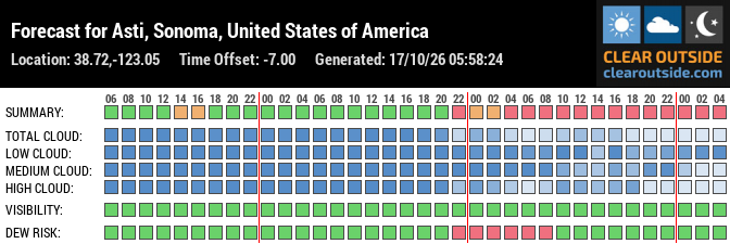 Forecast for Asti, Sonoma, United States of America (38.72,-123.05)