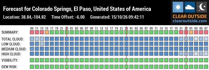 Forecast for Colorado Springs, El Paso, United States of America (38.84,-104.82)