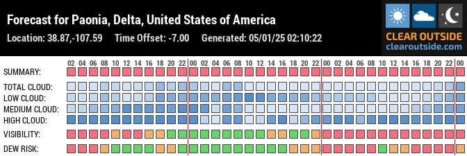 Forecast for Paonia, Delta, United States of America (38.87,-107.59)