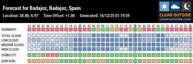 Forecast for Badajoz, Badajoz, Spain (38.88,-6.97)
