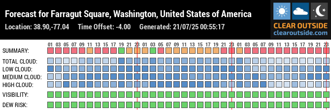Forecast for Farragut Square, Washington, United States of America (38.90,-77.04)