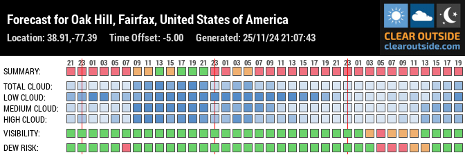 Forecast for Oak Hill, Fairfax, United States of America (38.91,-77.39)