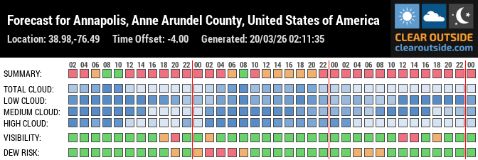 Forecast for Annapolis, Anne Arundel County, United States of America (38.98,-76.49)