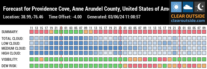 Forecast for Providence Cove, Anne Arundel County, United States of America (38.99,-76.46)