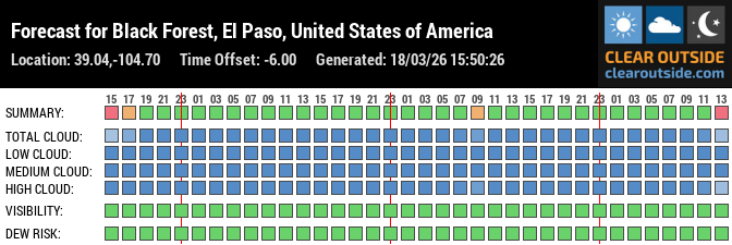 Forecast für Black Forest,CO (39.04, -104.70)