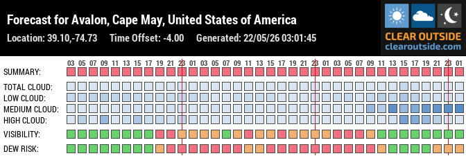 Forecast for Avalon, Cape May, United States of America (39.10,-74.73)