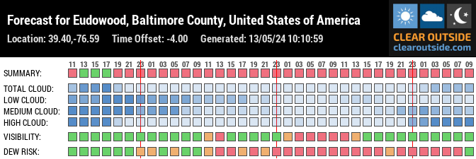 Forecast for Eudowood, Baltimore County, United States of America (39.40,-76.59)