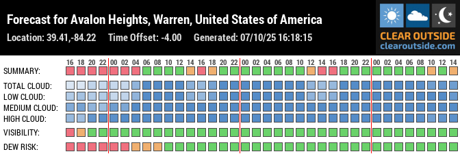 Forecast for Avalon Heights, Warren, United States of America (39.41,-84.22)