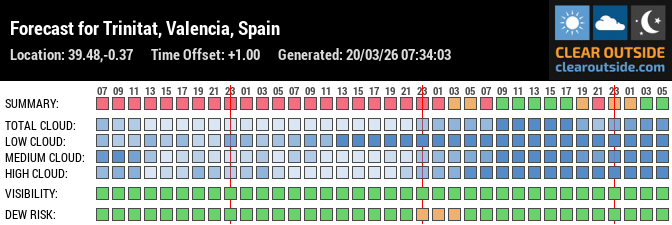 Forecast for Trinitat, Valencia, Spain (39.48,-0.37)
