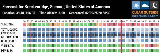Forecast for Breckenridge, Summit, United States of America (39.48,-106.05)