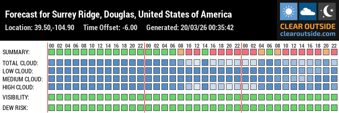 Forecast for Surrey Ridge, Douglas, United States of America (39.50,-104.90)