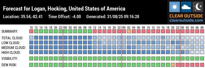 Forecast for Logan, Hocking, United States of America (39.54,-82.41)
