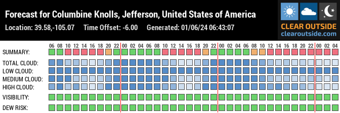 Forecast for Columbine Knolls, Jefferson, United States of America (39.58,-105.07)