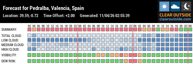 Forecast für Pedralba (Spain) (39.59, -0.72)
