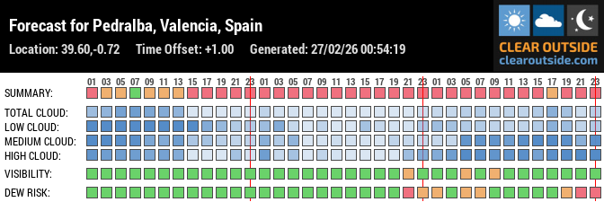 Forecast für Pedralba (Spain) (39.60, -0.72)