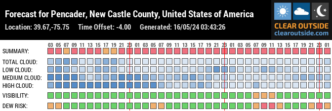 Forecast for Pencader, New Castle County, United States of America (39.67,-75.75)