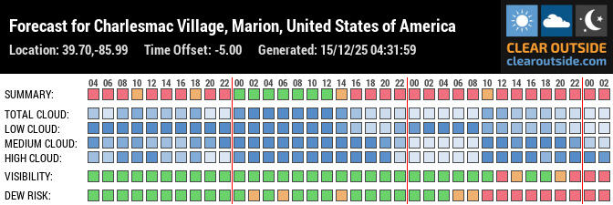 Forecast für Indianapolis Indiana USA (39.70, -85.99)