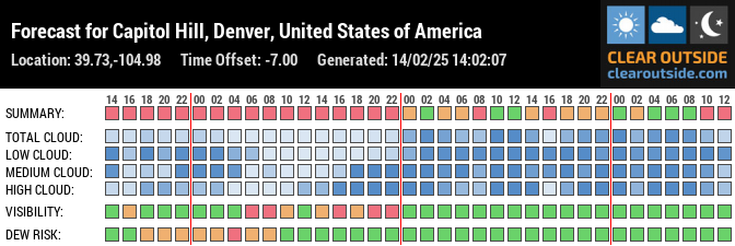 Forecast for Capitol Hill, Denver, United States of America (39.73,-104.98)