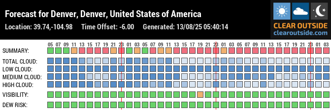 Forecast for Denver, Denver, United States of America (39.74,-104.98)