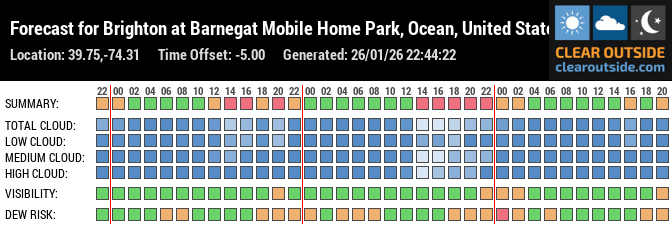 Forecast für Manahawkin Observatory (39.75, -74.31)