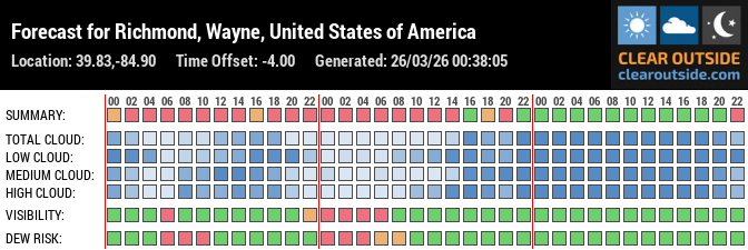 Forecast for Richmond, Wayne, United States of America (39.83,-84.90)