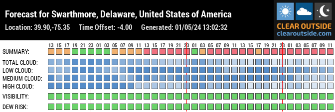 Forecast for Swarthmore, Delaware, United States of America (39.90,-75.35)