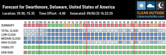 Forecast for Swarthmore, Delaware, United States of America (39.90,-75.35)