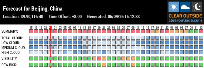 Forecast for Beijing, China (39.90,116.40)