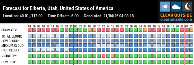 Forecast for Elberta, Utah, United States of America (40.01,-112.00)
