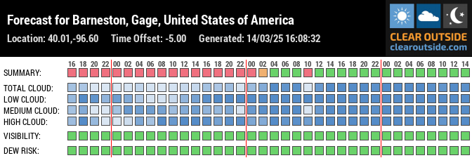 Forecast for Barneston, Gage, United States of America (40.01,-96.60)