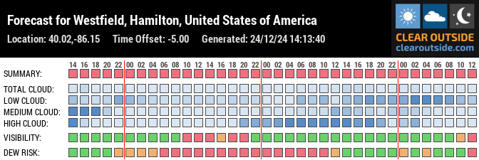 Forecast for Westfield, Hamilton, United States of America (40.02,-86.15)