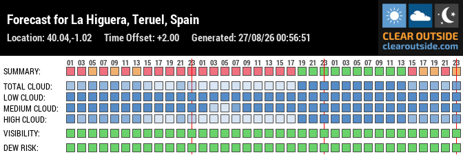 Forecast for La Higuera, Teruel, Spain (40.04,-1.02)