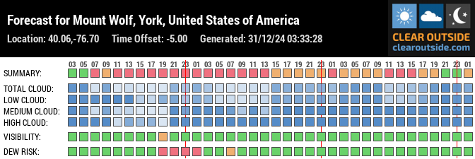 Forecast for Mount Wolf, York, United States of America (40.06,-76.70)