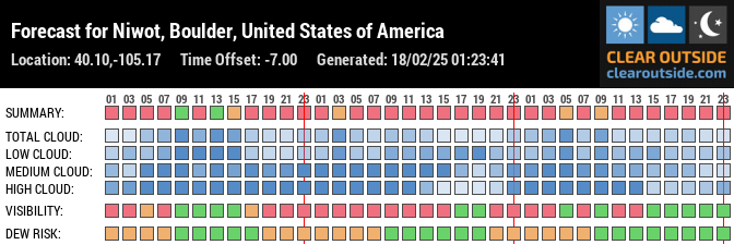 Forecast for Niwot, Boulder, United States of America (40.10,-105.17)