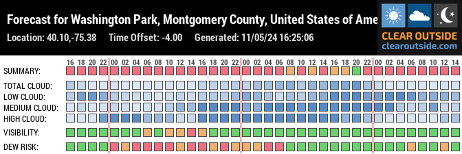 Forecast for Washington Park, Montgomery County, United States of America (40.10,-75.38)
