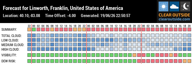 Forecast for Linworth, Franklin, United States of America (40.10,-83.08)