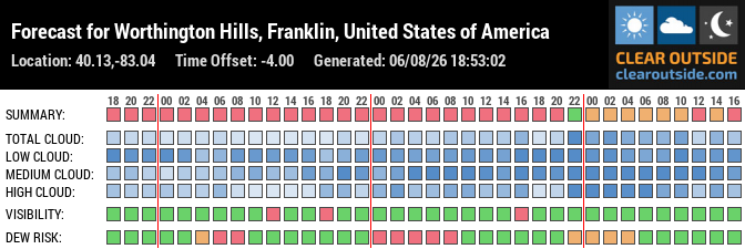 Forecast for Worthington Hills, Franklin, United States of America (40.13,-83.04)
