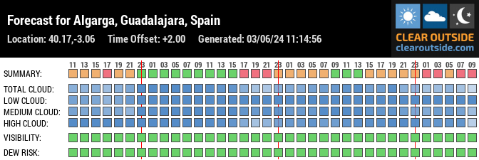Forecast for Algarga, Guadalajara, Spain (40.17,-3.06)