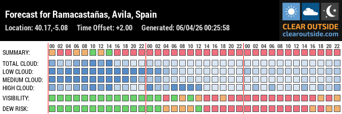 Forecast for Ramacastañas, Avila, Spain (40.17,-5.08)