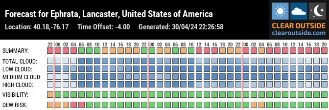 Forecast for Ephrata, Lancaster, United States of America (40.18,-76.17)