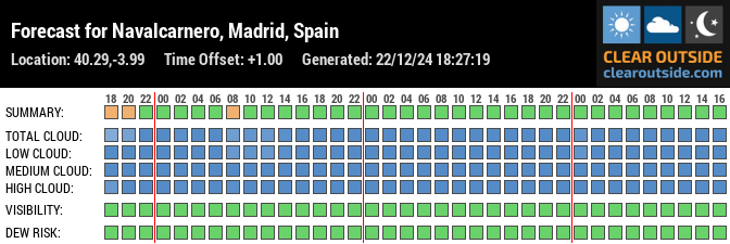 Forecast for Navalcarnero, Madrid, Spain (40.29,-3.99)